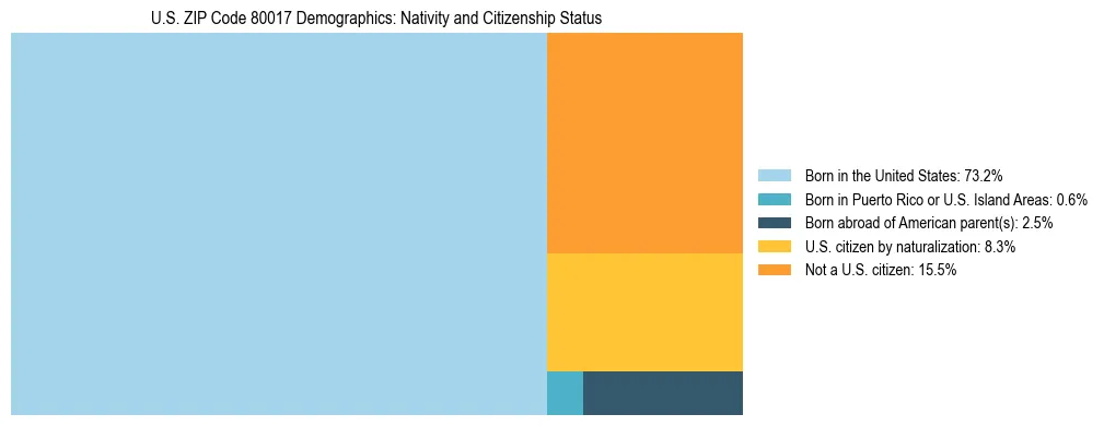 Treemap showing the population distribution by nativity and citizenship status in US ZIP Code 80017 based on U.S. Census data.