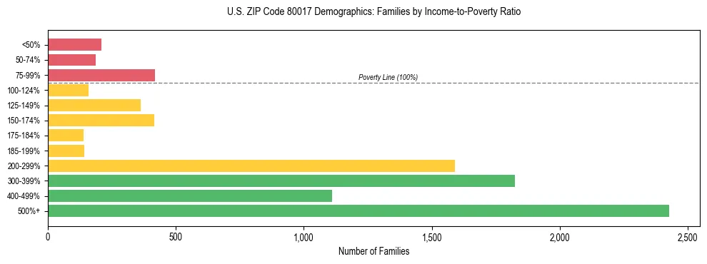 Horizontal bar chart showing family distribution by income-to-poverty ratio in US ZIP Code 80017, based on 2023 ACS data.