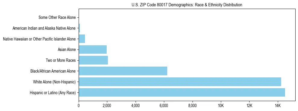 Race and Ethnicity Distribution Chart for US ZIP Code 80017