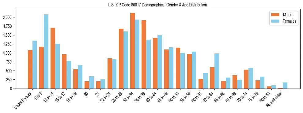 Bar chart showing the population distribution of US ZIP Code 80017 by age group and gender, based on 2023 ACS data.