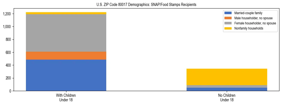 Stacked bar chart showing SNAP/Food Stamps recipient household composition by presence of children under 18 in US ZIP Code 80017, based on 2023 ACS data.