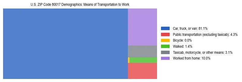 Treemap showing means of transportation to work distribution in US ZIP Code 80017.