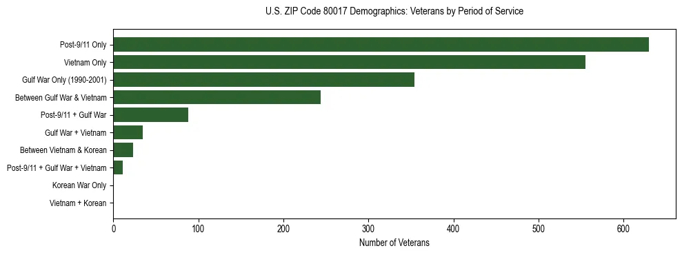 Horizontal bar chart showing veteran distribution by period of military service in US ZIP Code 80017, based on 2023 ACS data.