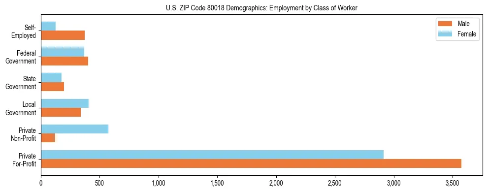 Horizontal bar chart showing employment distribution by class of worker and gender in US ZIP Code 80018, based on 2023 ACS data.