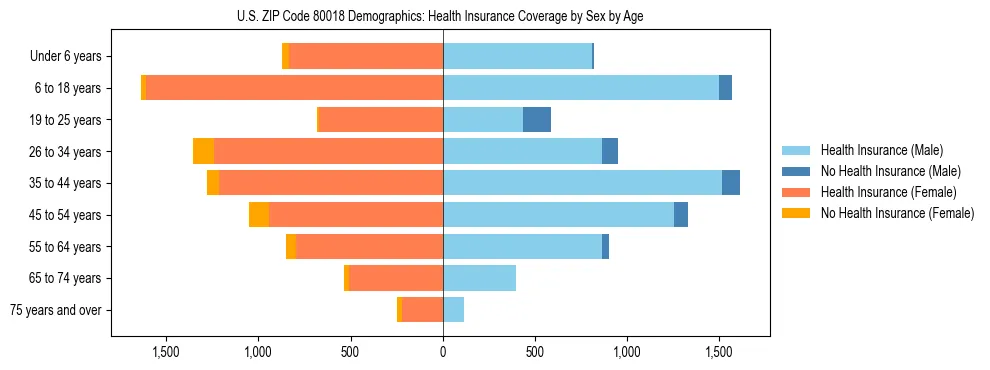 Pyramid chart showing health insurance coverage by age and sex in US ZIP Code 80018.