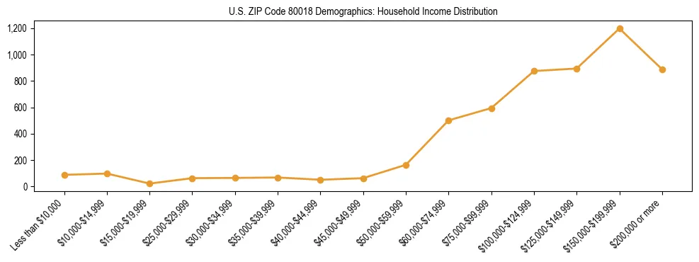 Horizontal bar chart showing household income distribution in US ZIP Code 80018.