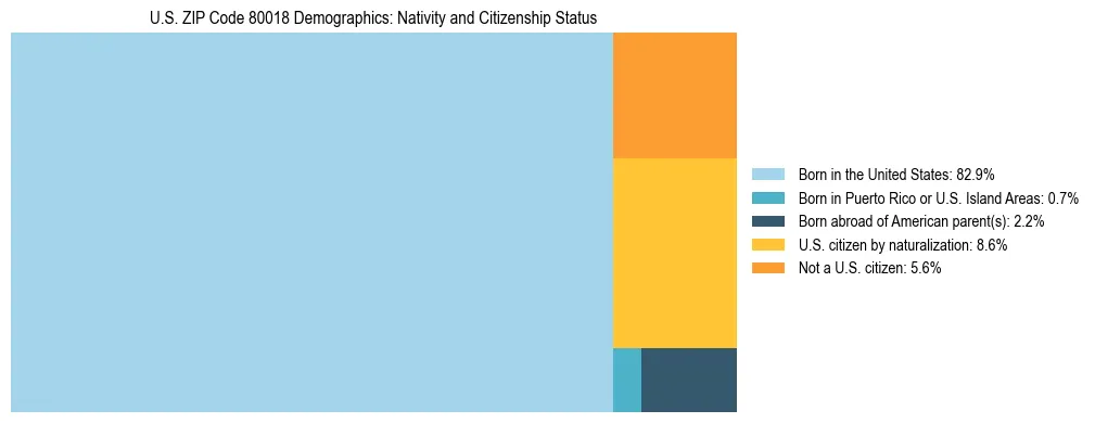 Treemap showing the population distribution by nativity and citizenship status in US ZIP Code 80018 based on U.S. Census data.