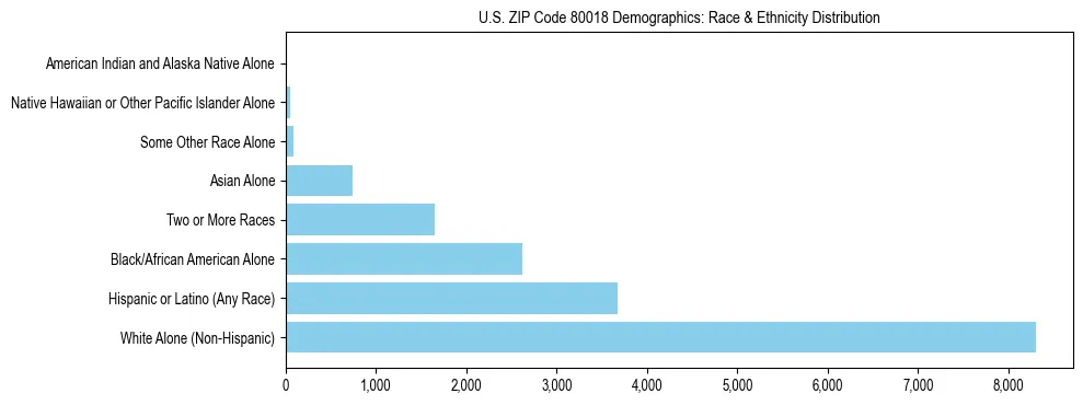 Race and Ethnicity Distribution Chart for US ZIP Code 80018
