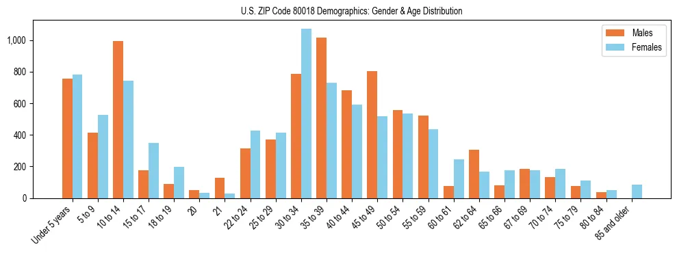 Bar chart showing the population distribution of US ZIP Code 80018 by age group and gender, based on 2023 ACS data.