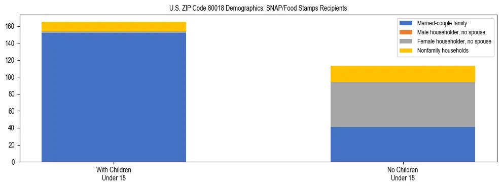 Stacked bar chart showing SNAP/Food Stamps recipient household composition by presence of children under 18 in US ZIP Code 80018, based on 2023 ACS data.