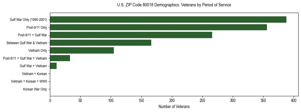 Horizontal bar chart showing veteran distribution by period of military service in US ZIP Code 80018, based on 2023 ACS data.