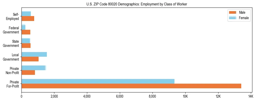 Horizontal bar chart showing employment distribution by class of worker and gender in US ZIP Code 80020, based on 2023 ACS data.