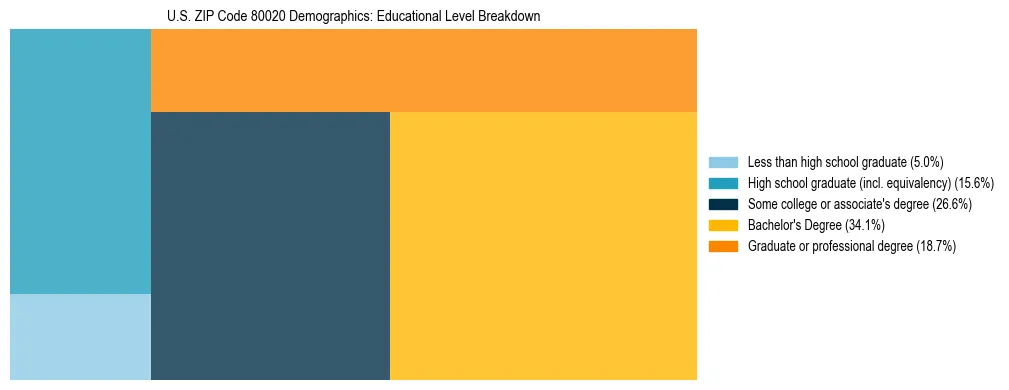 Treemap chart illustrating the educational attainment breakdown for population 25 years and over in US ZIP Code 80020.