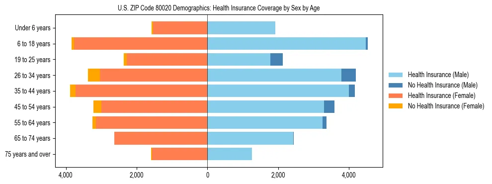 Pyramid chart showing health insurance coverage by age and sex in US ZIP Code 80020.
