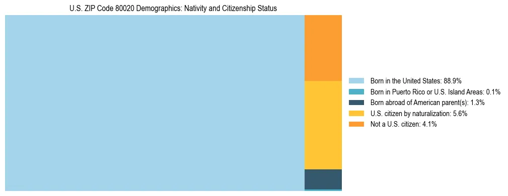 Treemap showing the population distribution by nativity and citizenship status in US ZIP Code 80020 based on U.S. Census data.