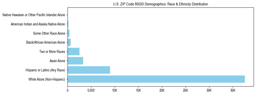 Race and Ethnicity Distribution Chart for US ZIP Code 80020
