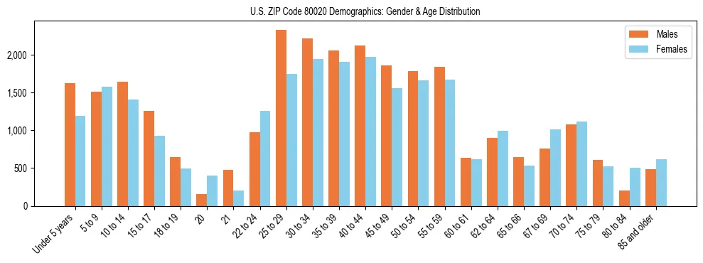 Bar chart showing the population distribution of US ZIP Code 80020 by age group and gender, based on 2023 ACS data.