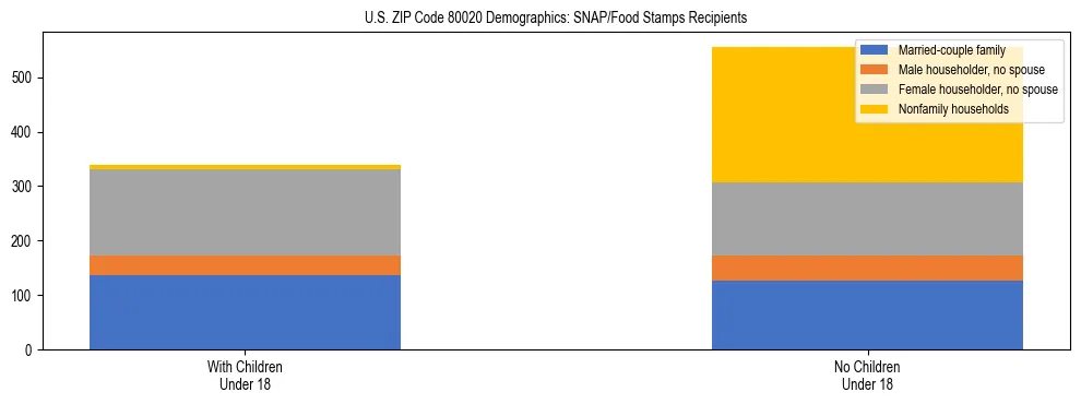 Stacked bar chart showing SNAP/Food Stamps recipient household composition by presence of children under 18 in US ZIP Code 80020, based on 2023 ACS data.