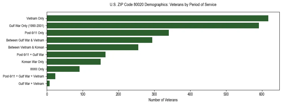 Horizontal bar chart showing veteran distribution by period of military service in US ZIP Code 80020, based on 2023 ACS data.