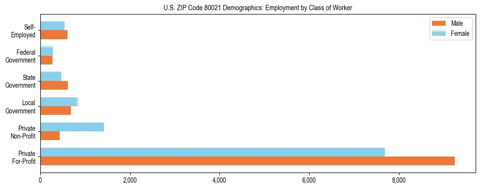 Horizontal bar chart showing employment distribution by class of worker and gender in US ZIP Code 80021, based on 2023 ACS data.