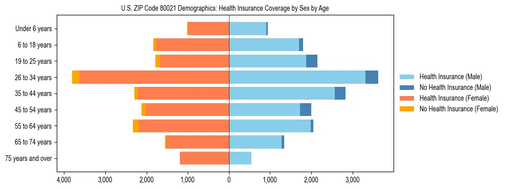 Pyramid chart showing health insurance coverage by age and sex in US ZIP Code 80021.