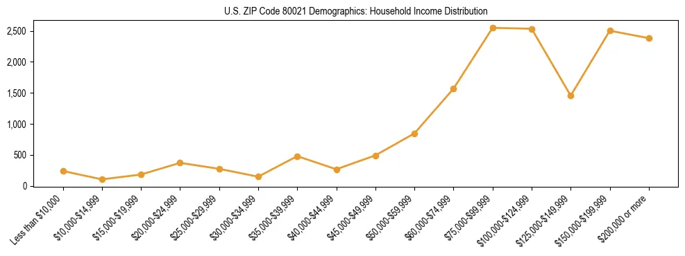 Horizontal bar chart showing household income distribution in US ZIP Code 80021.