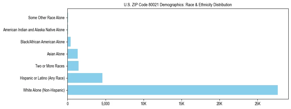 Race and Ethnicity Distribution Chart for US ZIP Code 80021