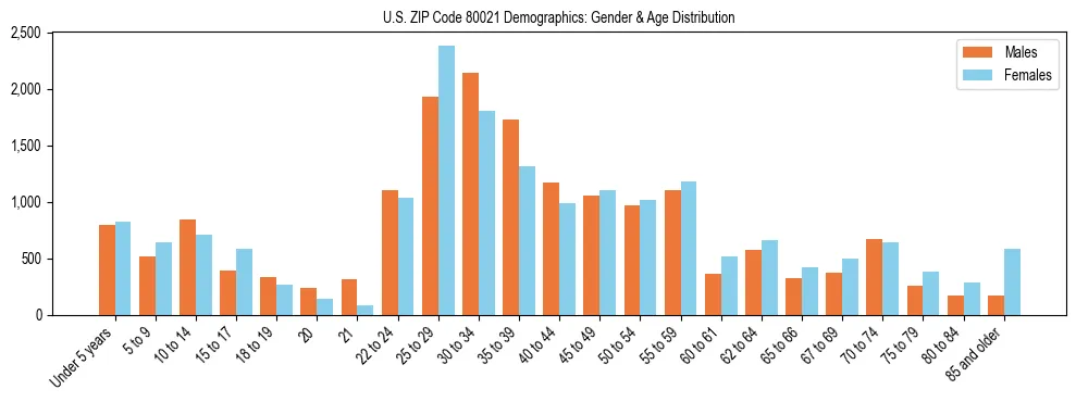 Bar chart showing the population distribution of US ZIP Code 80021 by age group and gender, based on 2023 ACS data.