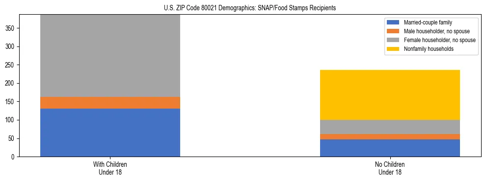Stacked bar chart showing SNAP/Food Stamps recipient household composition by presence of children under 18 in US ZIP Code 80021, based on 2023 ACS data.