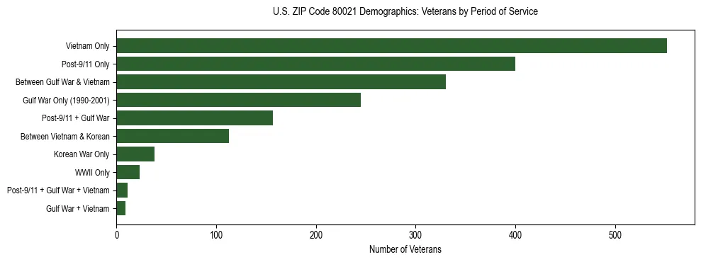 Horizontal bar chart showing veteran distribution by period of military service in US ZIP Code 80021, based on 2023 ACS data.