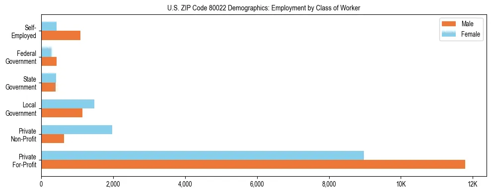 Horizontal bar chart showing employment distribution by class of worker and gender in US ZIP Code 80022, based on 2023 ACS data.
