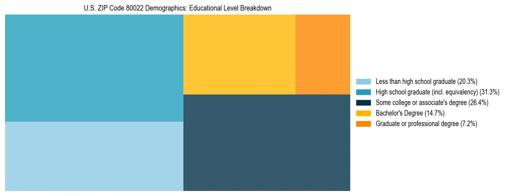 Treemap chart illustrating the educational attainment breakdown for population 25 years and over in US ZIP Code 80022.