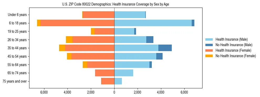 Pyramid chart showing health insurance coverage by age and sex in US ZIP Code 80022.