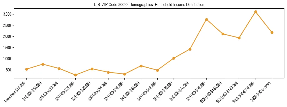 Horizontal bar chart showing household income distribution in US ZIP Code 80022.