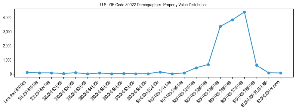 Line chart showing the distribution of property values for owner-occupied housing units in US ZIP Code 80022.
