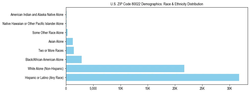 Race and Ethnicity Distribution Chart for US ZIP Code 80022