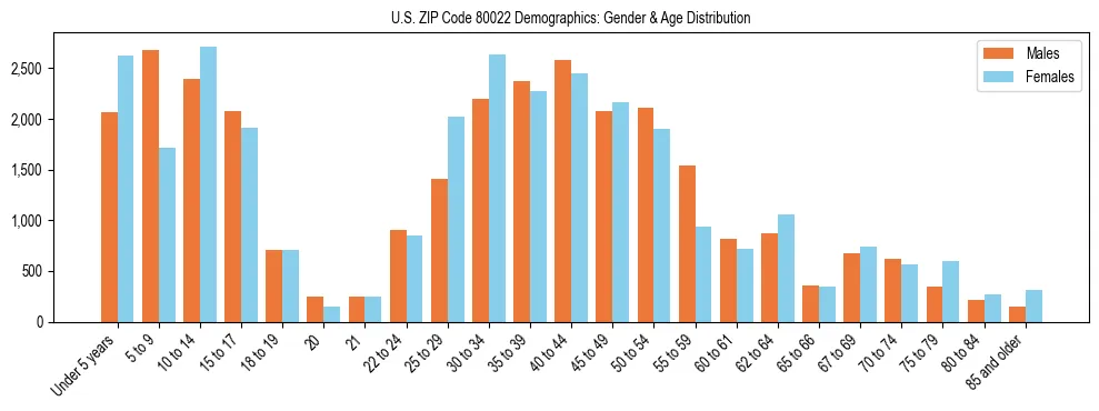 Bar chart showing the population distribution of US ZIP Code 80022 by age group and gender, based on 2023 ACS data.