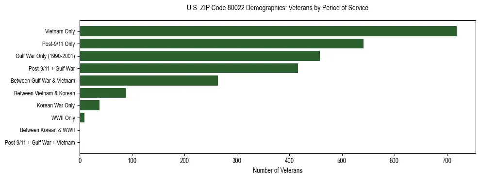 Horizontal bar chart showing veteran distribution by period of military service in US ZIP Code 80022, based on 2023 ACS data.