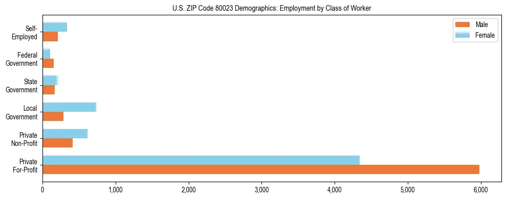 Horizontal bar chart showing employment distribution by class of worker and gender in US ZIP Code 80023, based on 2023 ACS data.