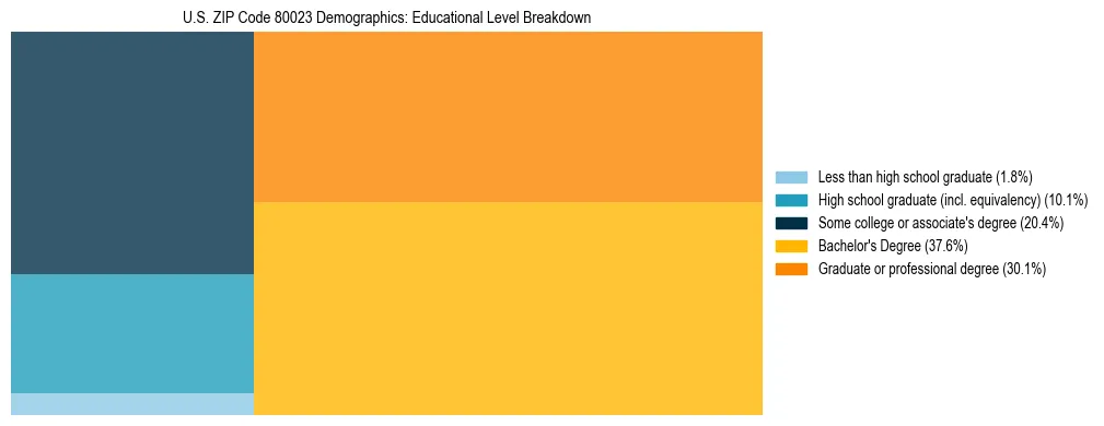 Treemap chart illustrating the educational attainment breakdown for population 25 years and over in US ZIP Code 80023.
