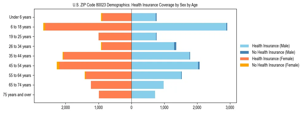 Pyramid chart showing health insurance coverage by age and sex in US ZIP Code 80023.