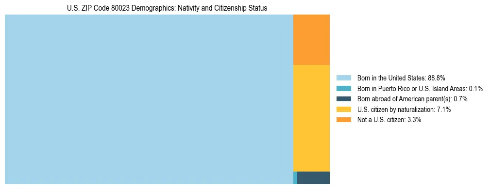 Treemap showing the population distribution by nativity and citizenship status in US ZIP Code 80023 based on U.S. Census data.