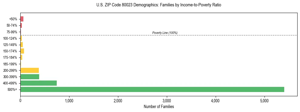 Horizontal bar chart showing family distribution by income-to-poverty ratio in US ZIP Code 80023, based on 2023 ACS data.