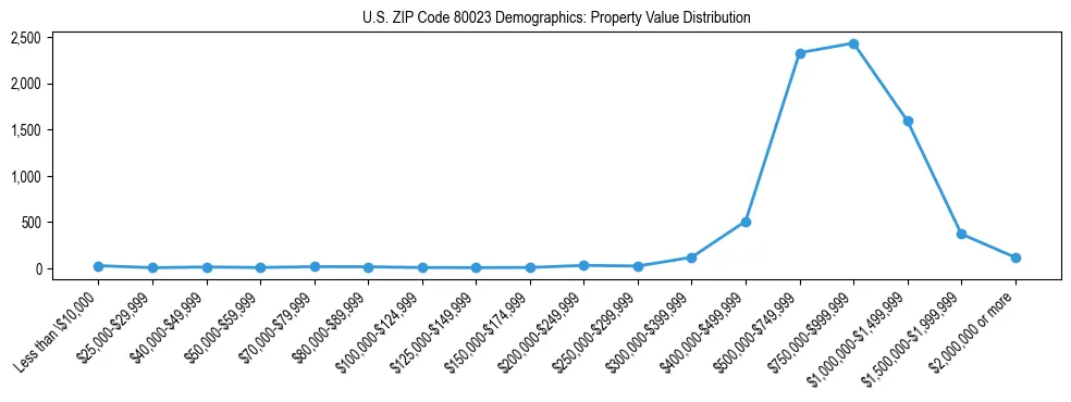 Line chart showing the distribution of property values for owner-occupied housing units in US ZIP Code 80023.