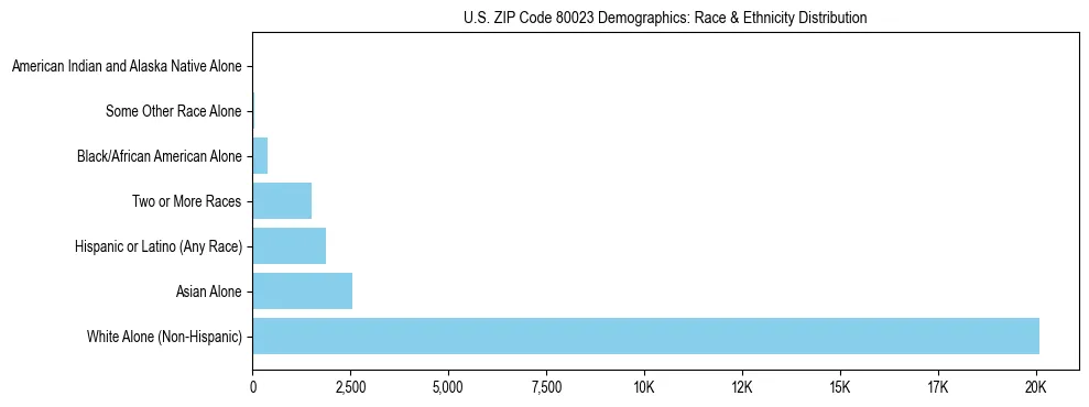 Race and Ethnicity Distribution Chart for US ZIP Code 80023