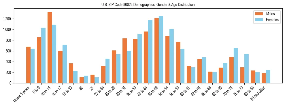 Bar chart showing the population distribution of US ZIP Code 80023 by age group and gender, based on 2023 ACS data.