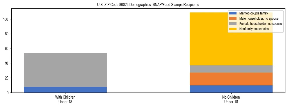 Stacked bar chart showing SNAP/Food Stamps recipient household composition by presence of children under 18 in US ZIP Code 80023, based on 2023 ACS data.