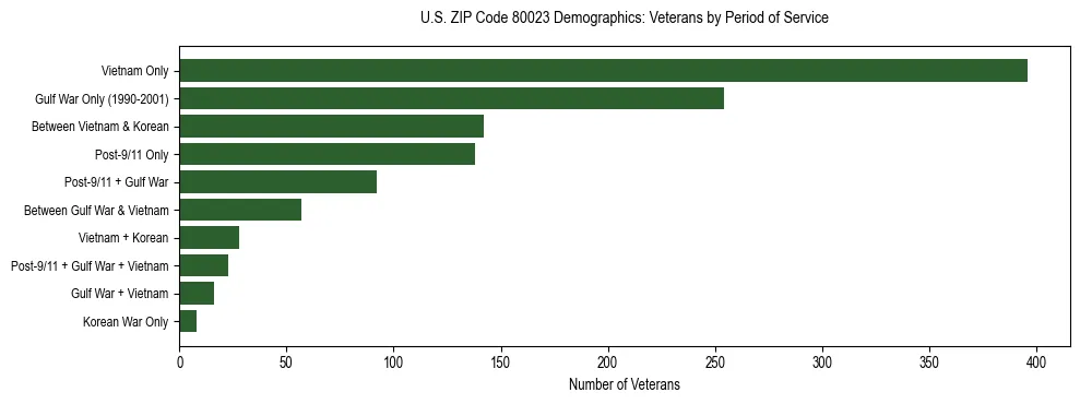 Horizontal bar chart showing veteran distribution by period of military service in US ZIP Code 80023, based on 2023 ACS data.