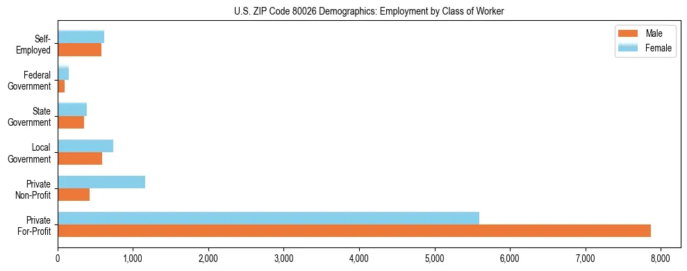 Horizontal bar chart showing employment distribution by class of worker and gender in US ZIP Code 80026, based on 2023 ACS data.