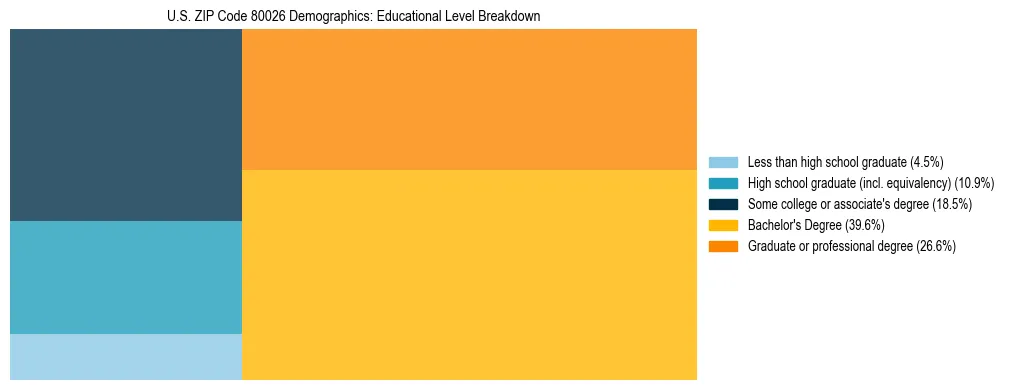 Treemap chart illustrating the educational attainment breakdown for population 25 years and over in US ZIP Code 80026.